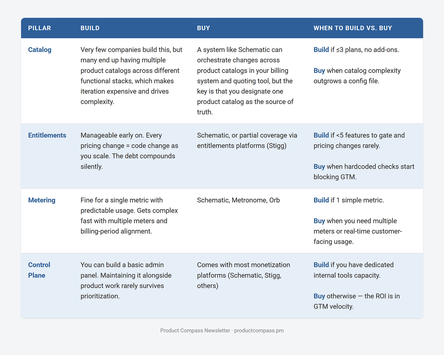 Build vs. Buy Monetization Architecture; Schematic vs. Stigg vs. Amberflo vs. Orb