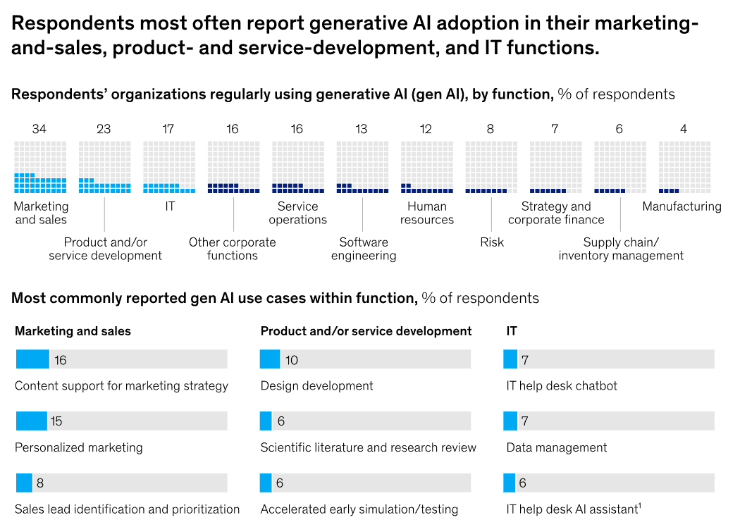 The state of AI in early 2024: Gen AI adoption spikes and starts to ...