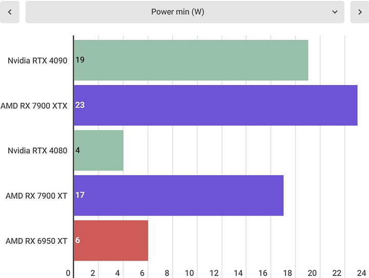 AMD Radeon RX 7900 XTX benchmarks