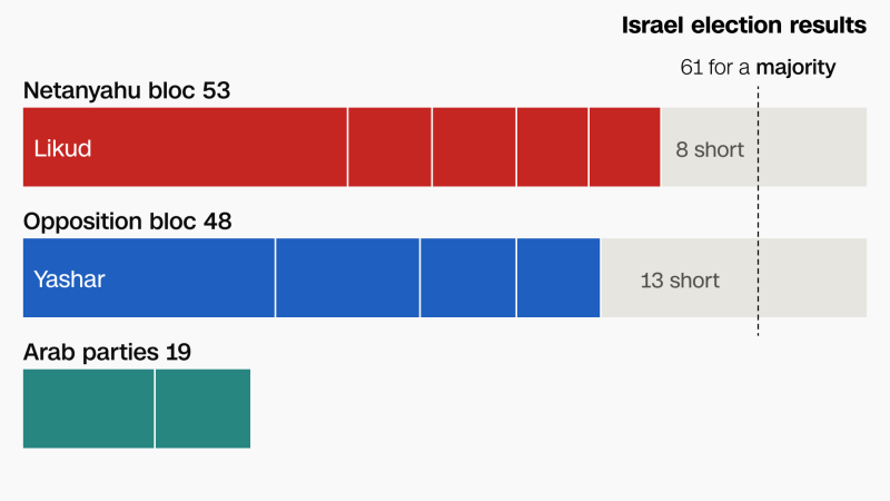 Israel election results: How to break the deadlock | CNN Israel election results: How to break the deadlock | CNN
