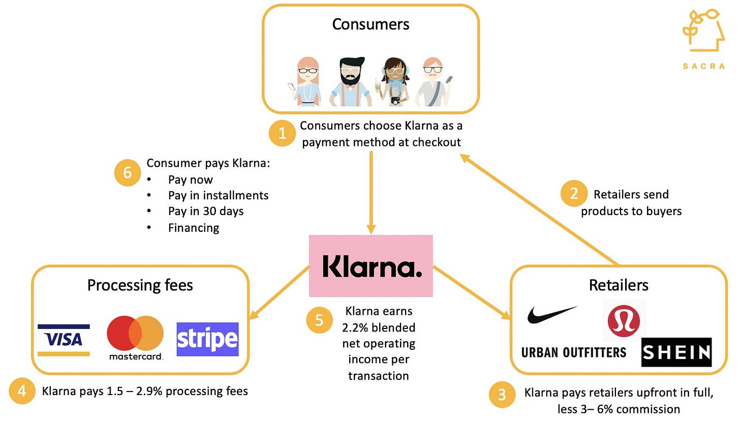 How Klarna Grows: Building The Shopping Destination of the Future