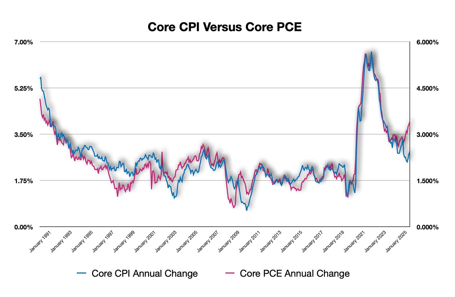 Core CPI v Core PCE