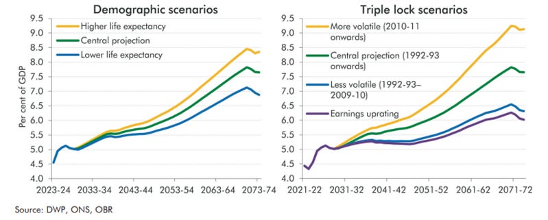 Figure 6 - Scenarios for state pension spending as a share of GDP (OBR, 2025).