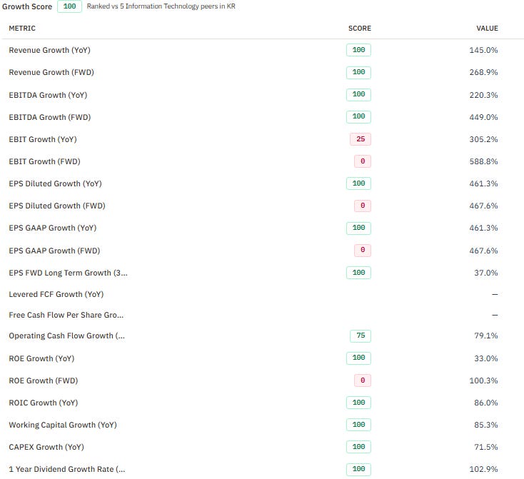 SK Hynix growth screen shows 145% trailing and 269% forward revenue growth for the MU peer comparison. Source: RankedStocks, October 1, 2026. SK Hynix growth screen shows 145% trailing and 269% forward revenue growth for the MU peer comparison. Source: RankedStocks, October 1, 2026.