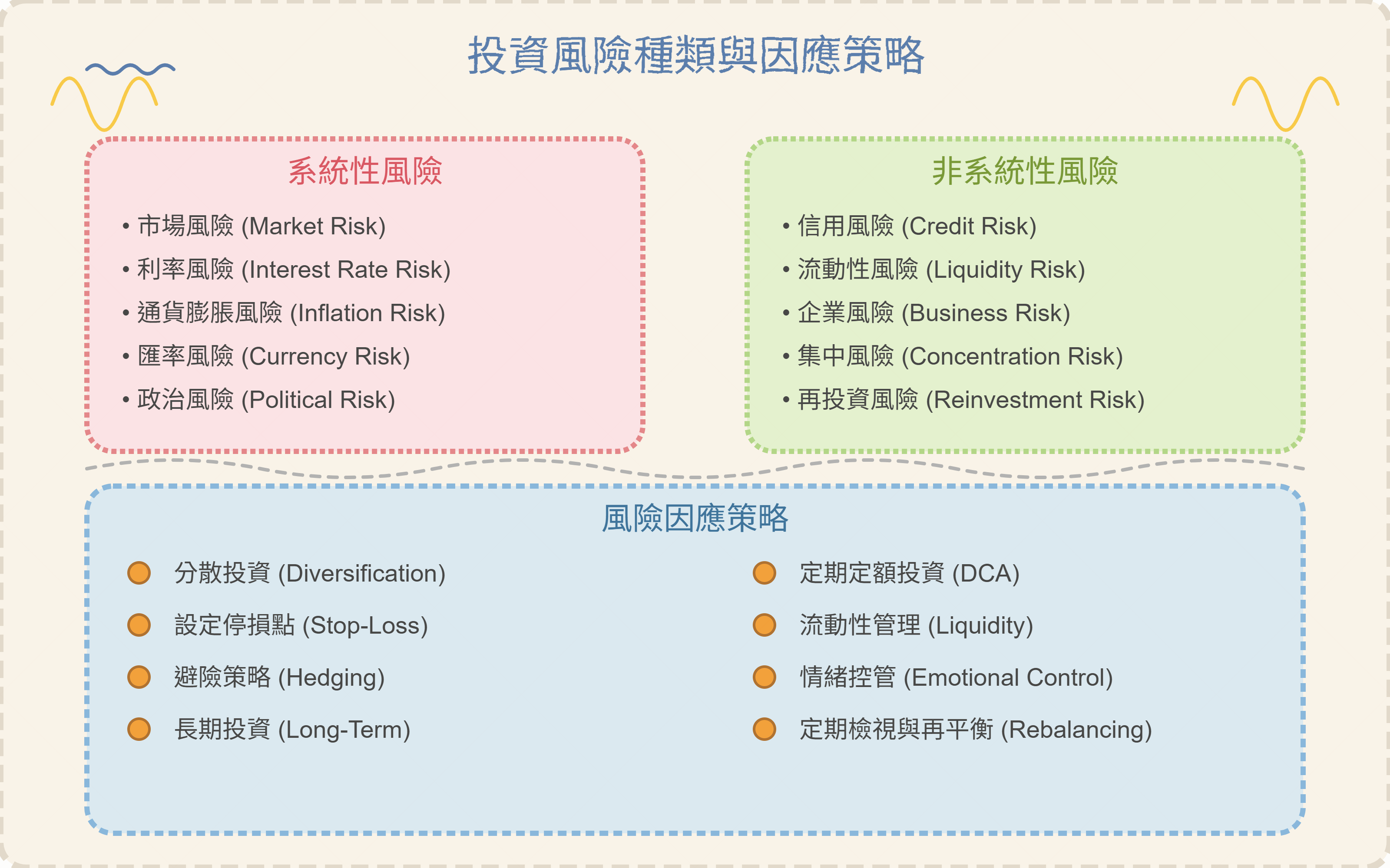 投資洞察】投資風險的種類有哪些?我們該如何避免或因應? - by allenscashflow - 小樂財商洞察