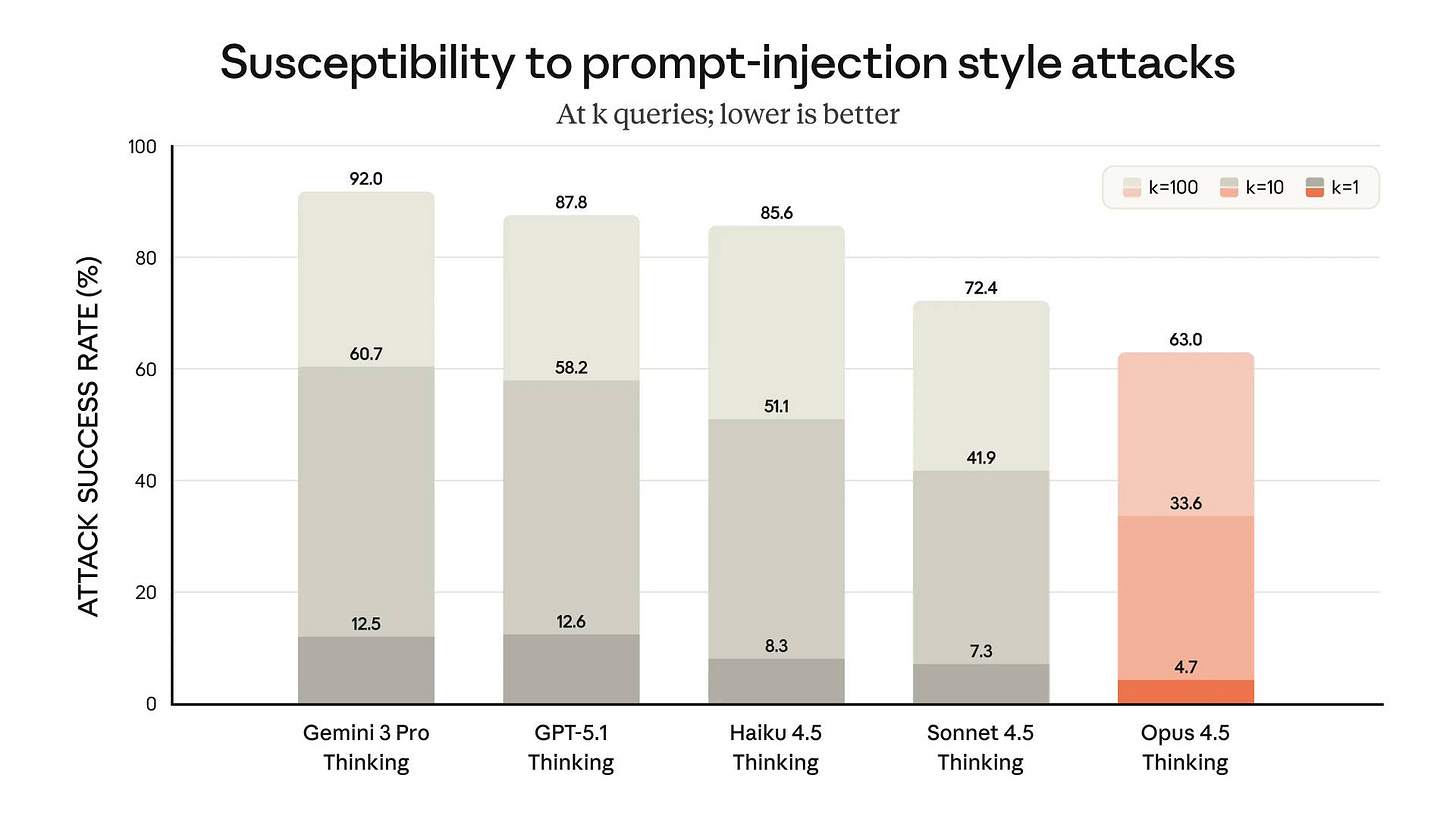 Bar chart titled "Susceptibility to prompt-injection style attacks" with subtitle "At k queries; lower is better". Y-axis shows "ATTACK SUCCESS RATE (%)" from 0-100. Five stacked bars compare AI models with three k values (k=1 in dark gray, k=10 in beige, k=100 in pink). Results: Gemini 3 Pro Thinking (12.5, 60.7, 92.0), GPT-5.1 Thinking (12.6, 58.2, 87.8), Haiku 4.5 Thinking (8.3, 51.1, 85.6), Sonnet 4.5 Thinking (7.3, 41.9, 72.4), Opus 4.5 Thinking (4.7, 33.6, 63.0).