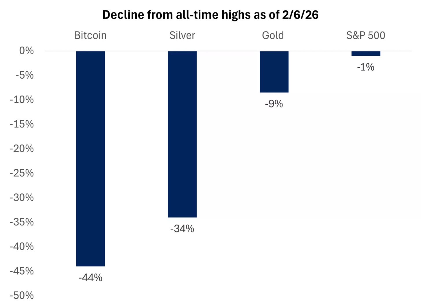 The graph shows the percent decline from highs, with Bitcoin falling nearly 50% from its prior peak.
The graph shows the percent decline from highs, with Bitcoin falling nearly 50% from its prior peak.