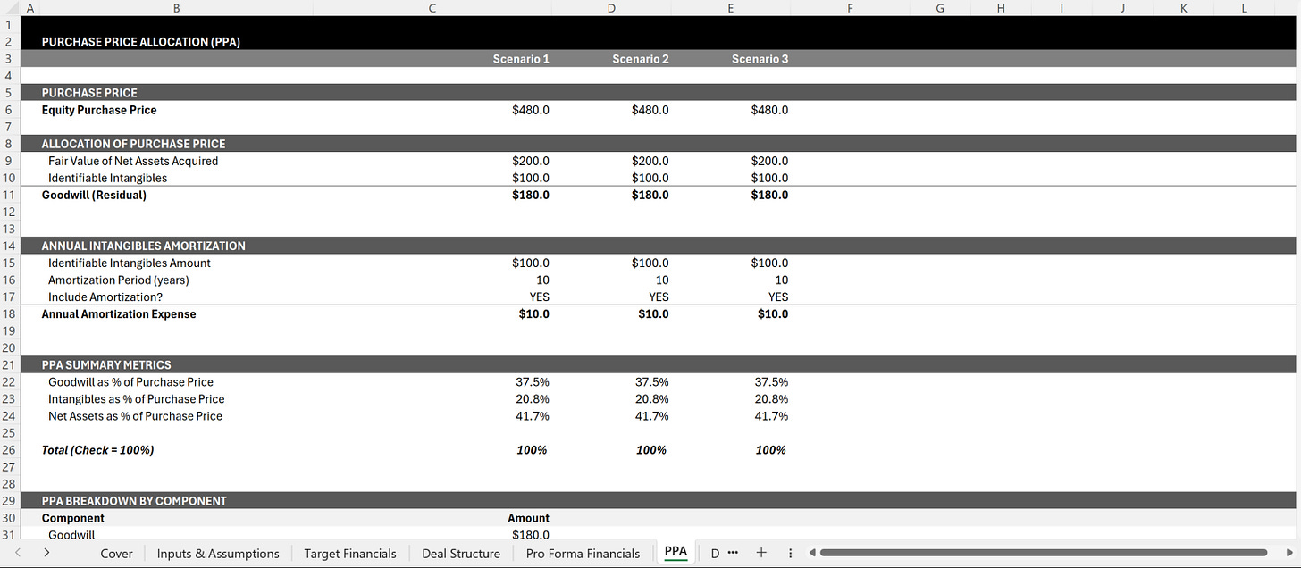 Purchase price allocation table breaking equity value into net assets, intangibles, goodwill, and amortization.