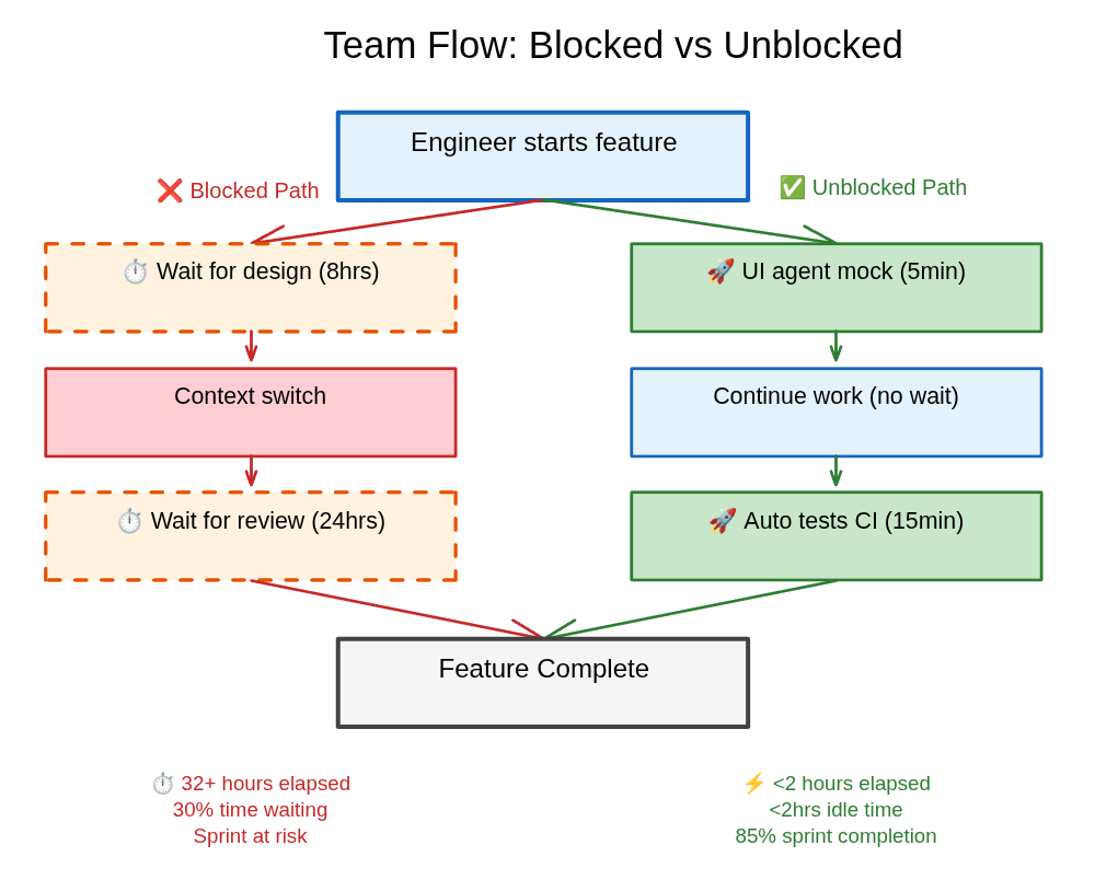 (Diagram comparing: Blocked flow with multiple wait states vs. Self-service flow with parallel work and autonomous unblocking)