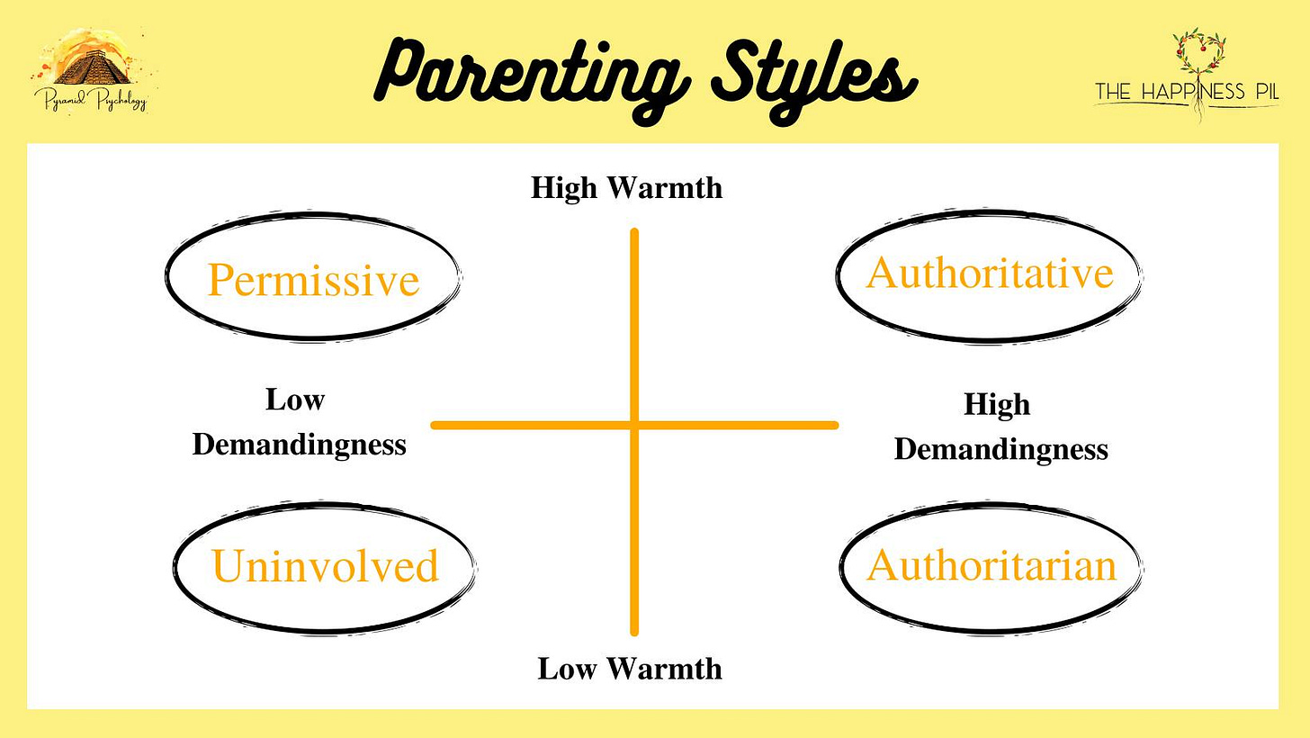 May be a graphic of text that says 'P Parul Prgllai Parenting Styles High Warmth THE HAPPINESS THEHAPPINESS HAPP PIL Permissive Low Demandingness Authoritative High Demandingness Uninvolved Authoritarian Low Warmth'