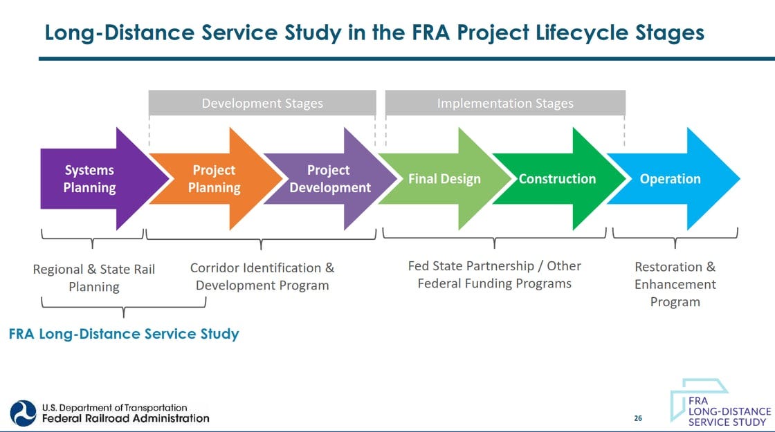 PRS Route Development Process