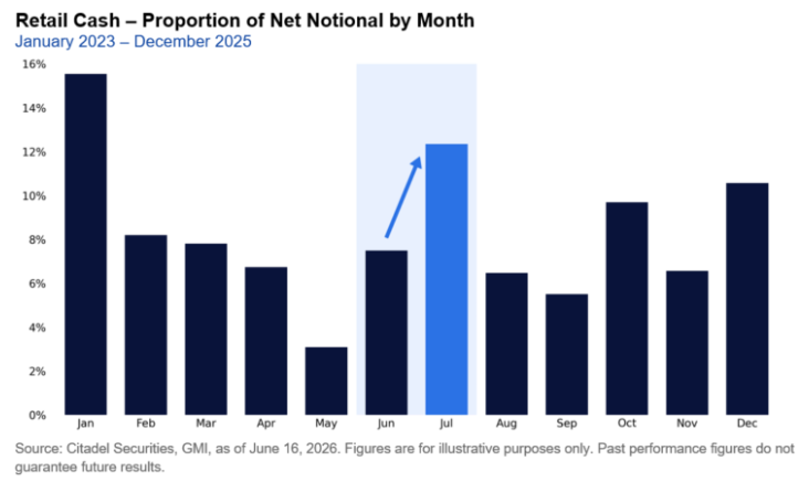 Retail activity spikes in July
