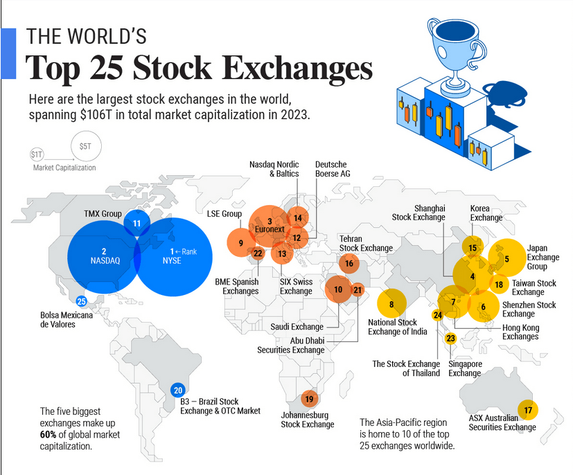 Top 25 Stock Exchanges