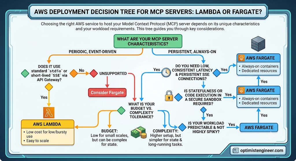 AWS Deployment Decision Tree for MCP Servers: Lambda or Fargate AWS Deployment Decision Tree for MCP Servers: Lambda or Fargate