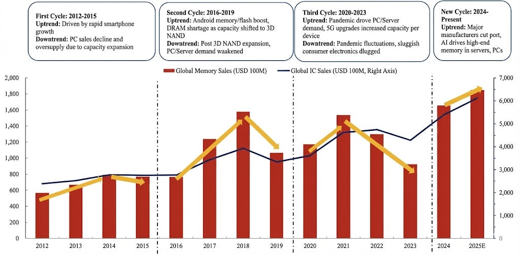 Memory Crisis Looms as AI Chip Demand Reshapes the Semiconductor Market
