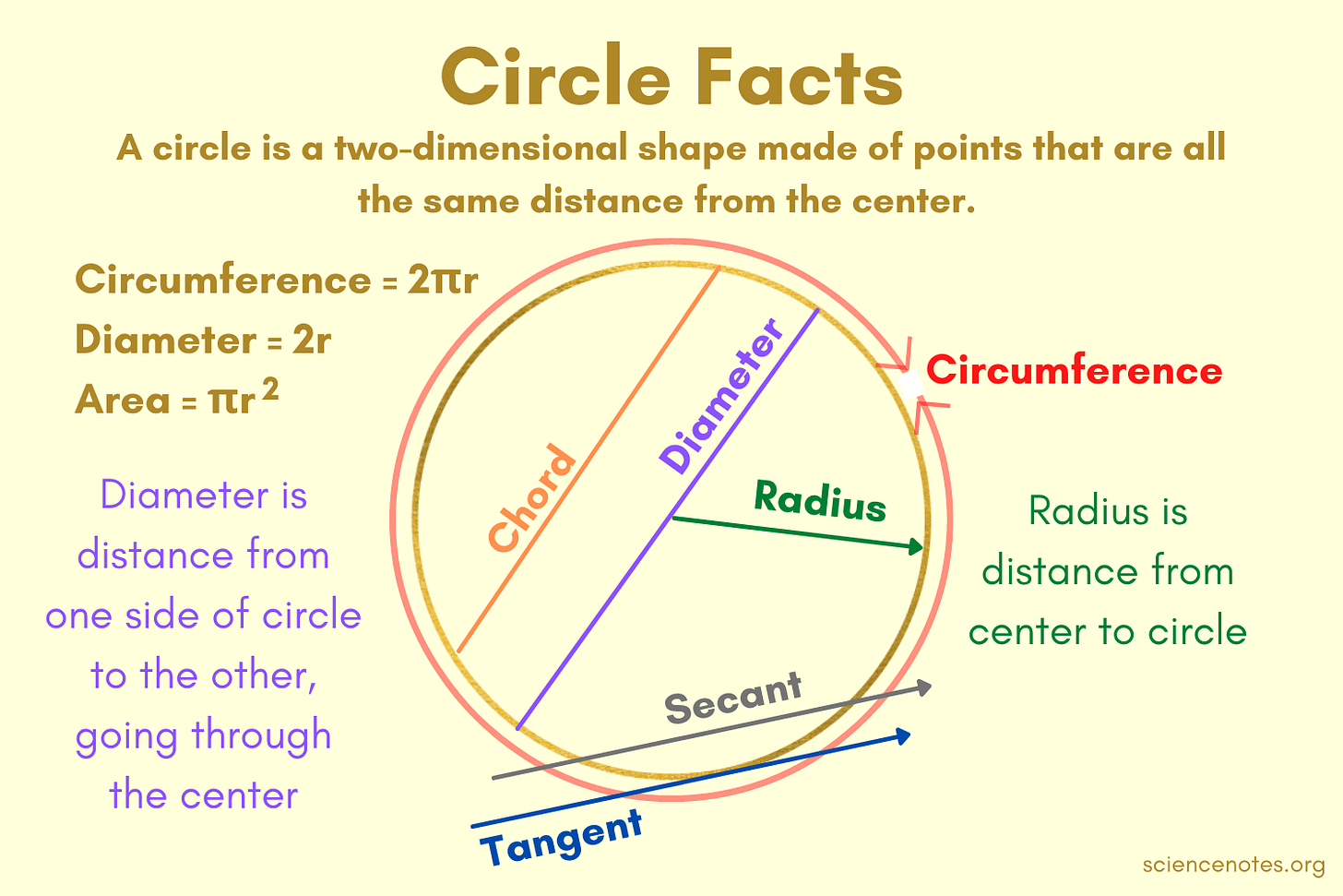 Circle Facts - Area, Circumference, Diameter, Radius