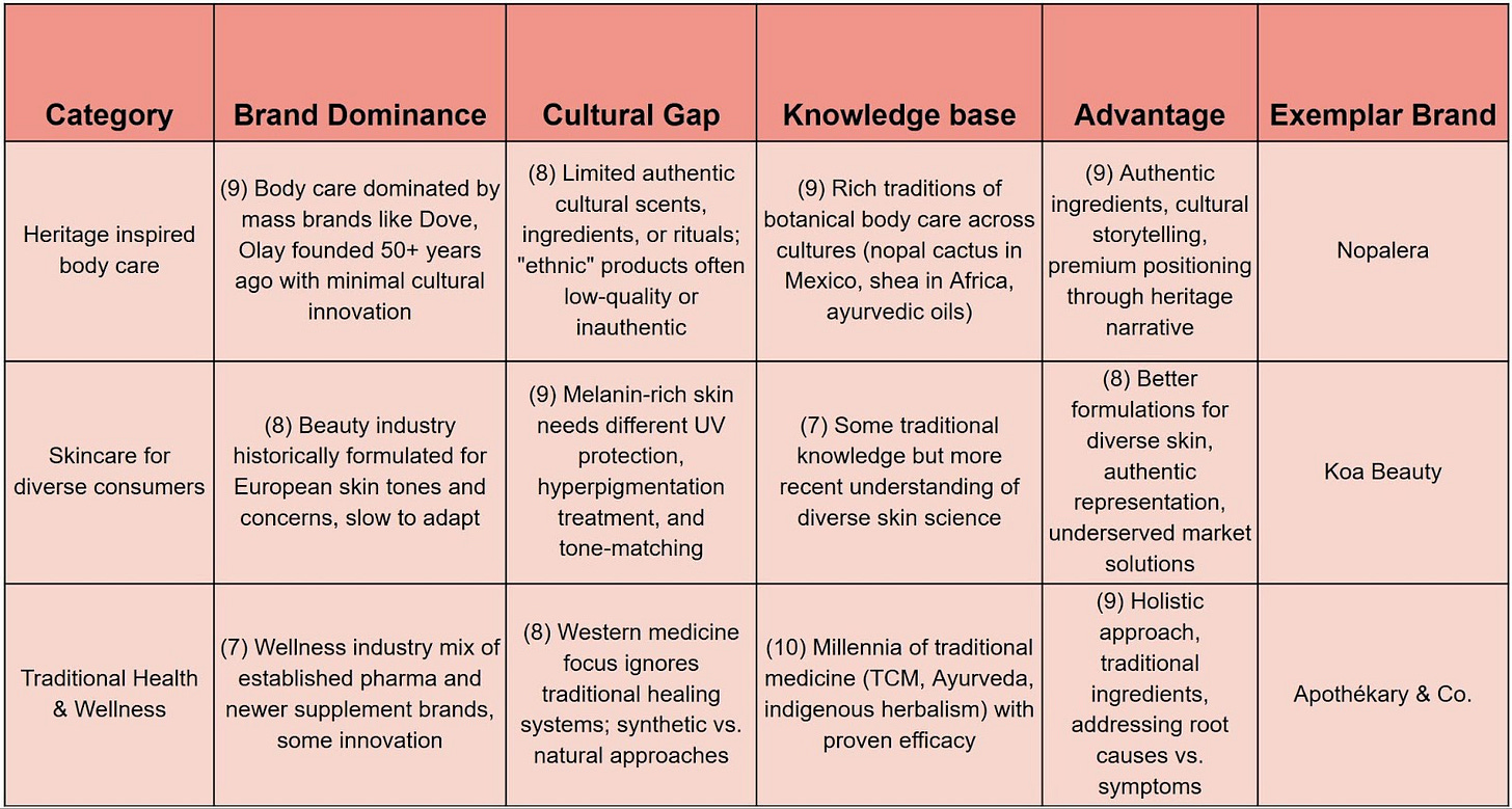 Source: @bipoccpg analysis, Nopalera, Koa Beauty, Apothekary & Co.