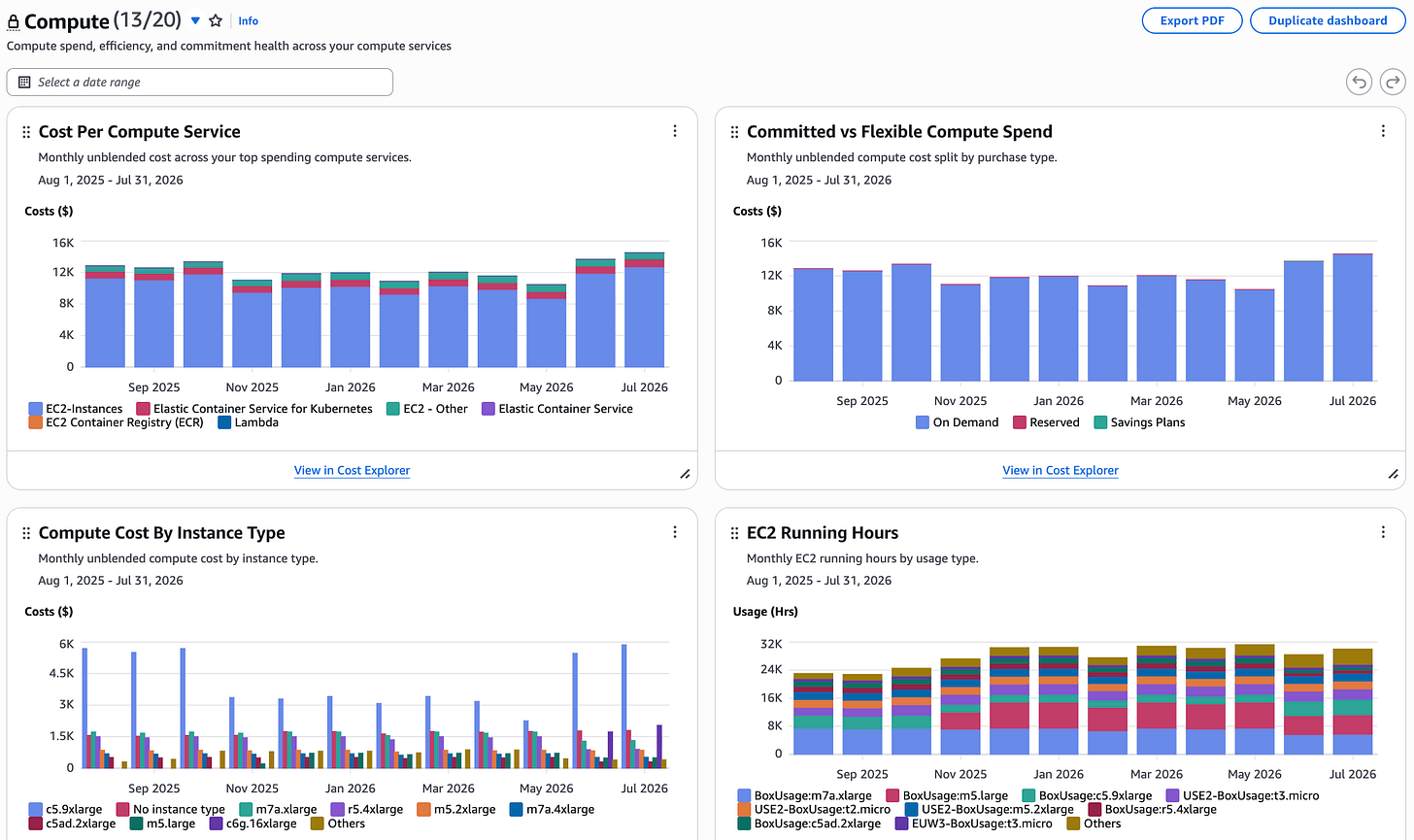 The Compute managed dashboard showing four widgets: Cost Per Compute Service broken down by EC2 Instances, Elastic Container Service for Kubernetes, Lambda, and others; Committed vs Flexible Compute Spend split by On Demand, Reserved, and Savings Plans; Compute Cost By Instance Type showing spend across instance families like c5.9xlarge and m7a.xlarge; and EC2 Running Hours showing monthly usage hours by type with a steady upward trend. The Compute managed dashboard showing four widgets: Cost Per Compute Service broken down by EC2 Instances, Elastic Container Service for Kubernetes, Lambda, and others; Committed vs Flexible Compute Spend split by On Demand, Reserved, and Savings Plans; Compute Cost By Instance Type showing spend across instance families like c5.9xlarge and m7a.xlarge; and EC2 Running Hours showing monthly usage hours by type with a steady upward trend.