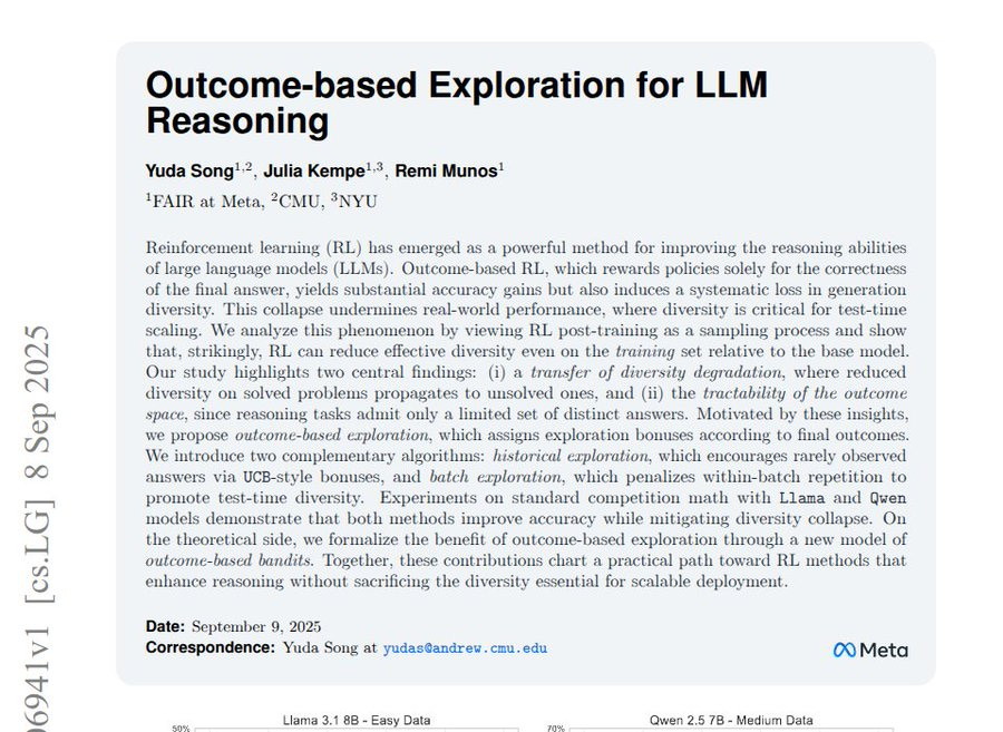 A document page with text discussing "Outcome-based Exploration for LLM Reasoning." The title is prominently displayed at the top, followed by author names Yuda Song, Julia Kempe, Remi Munos, and affiliations with FAIR at Meta. A watermark from Meta is visible at the bottom right.
