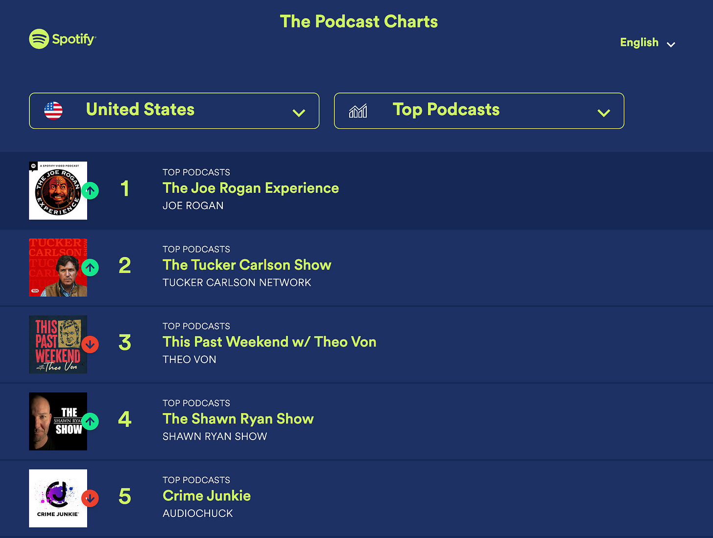 That Joe Rogan and Tucker Carlson push anti-vaccine propaganda is well known. And that the target audience of these shows are all young males should help you understand why a lot of vaccine hesitancy is now coming from fathers. That Joe Rogan and Tucker Carlson push anti-vaccine propaganda is well known. And that the target audience of these shows are all young males should help you understand why a lot of vaccine hesitancy is now coming from fathers.