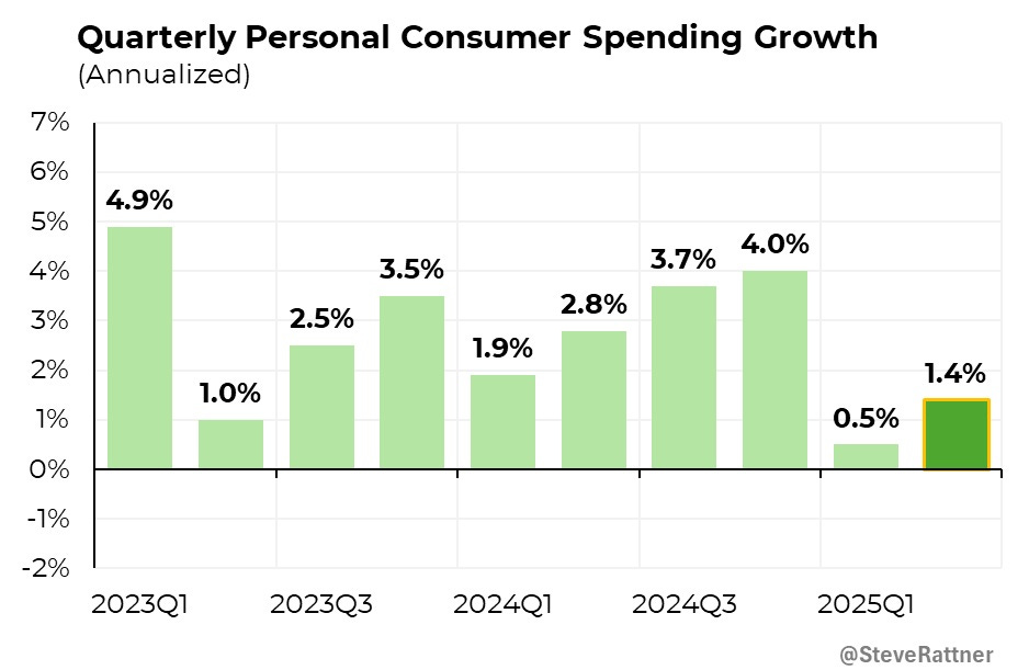 May be a graphic of text that says 'Quarterly Personal Consumer Spending Growth (Annualized) 7% 6% 5% 4.9% 4% 3% 3.5% 2% 2.5% 3.7% 4.0% 2.8% 1% 1.0% 1.9% 0% -7% -1% 1.4% -2% 0.5% 2023Q1 202301 2023Q3 2024Q1 2024Q3 202501 @SteveRattner'