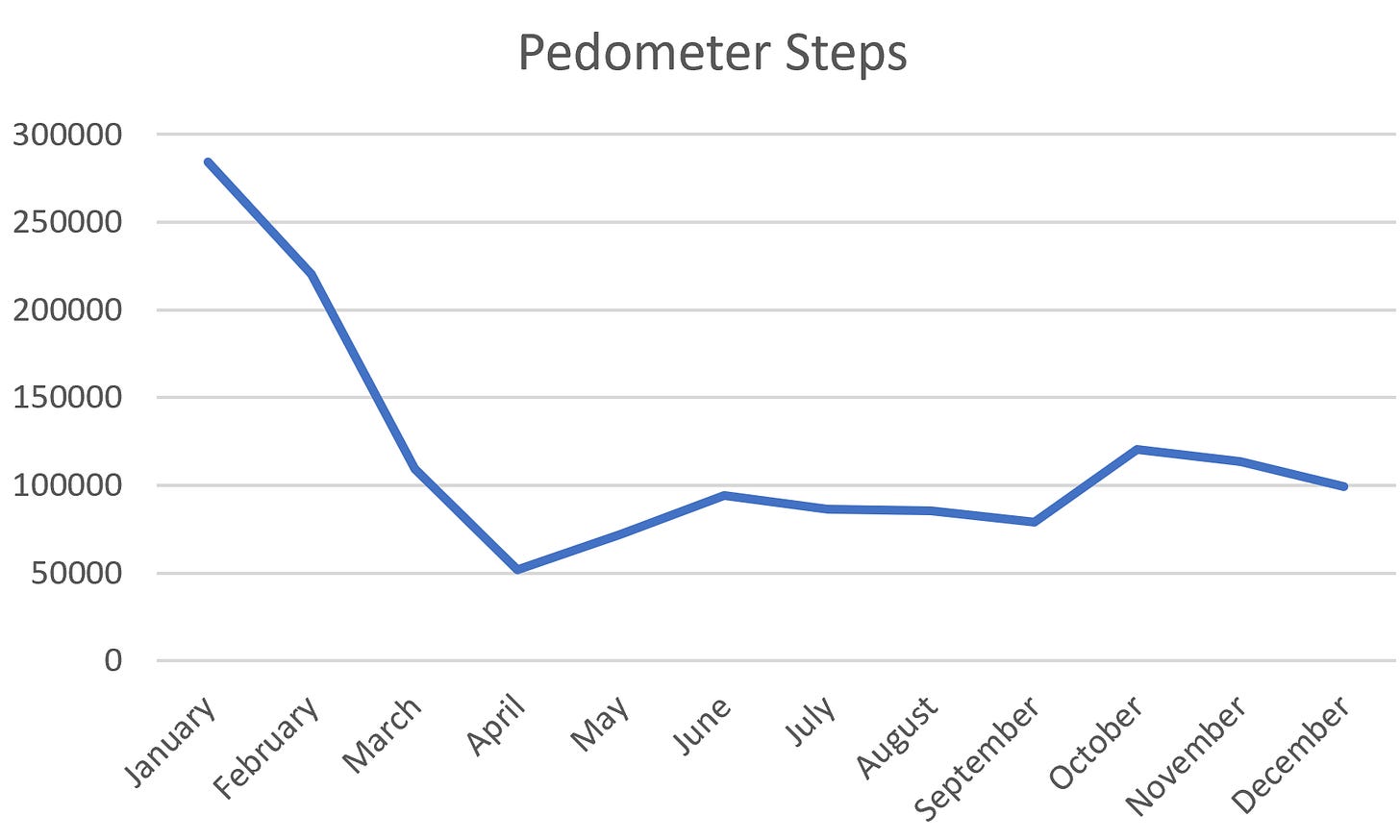 Pedometer steps tracked over the months of 2020. I got my bike mid-February and I stopped going to work mid-April. My lowest point correlates with the minimum amount of steps I’ve taken. I’ve steady-stated to maybe half of the activity pre-COVID.