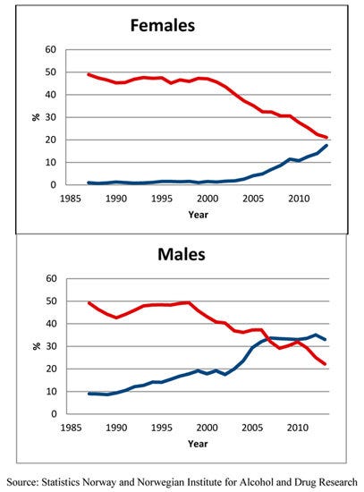 Gráfico mostrando a transição do tabaco fumado para o snus na Noruega