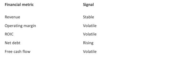 Financial X-Ray diagnostic table highlighting volatile free cash flow, fluctuating margins, and slowing revenue growth signals that explain valuation instability in Merck’s financial profile.