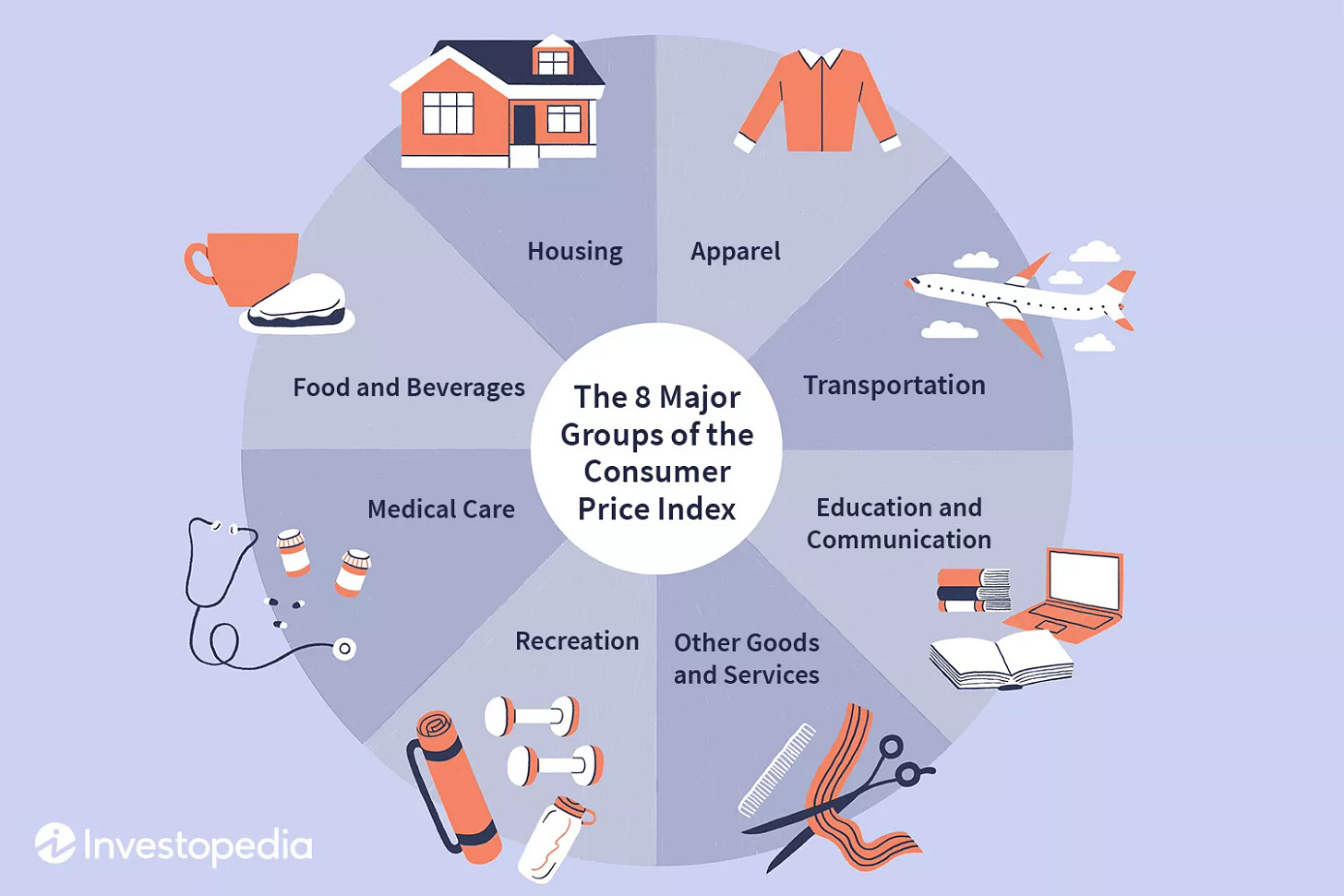 The 8 Major Groups of the Consumer Price Index