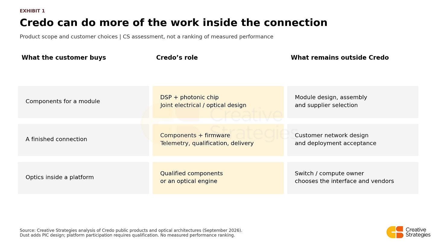 Credo can supply jointly designed components, a finished connection, or qualified optics within a platform; customers and platform owners retain network and interface decisions. Credo can supply jointly designed components, a finished connection, or qualified optics within a platform; customers and platform owners retain network and interface decisions.