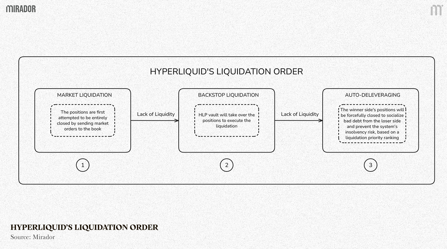 Hyperliquid’s liquidation order
