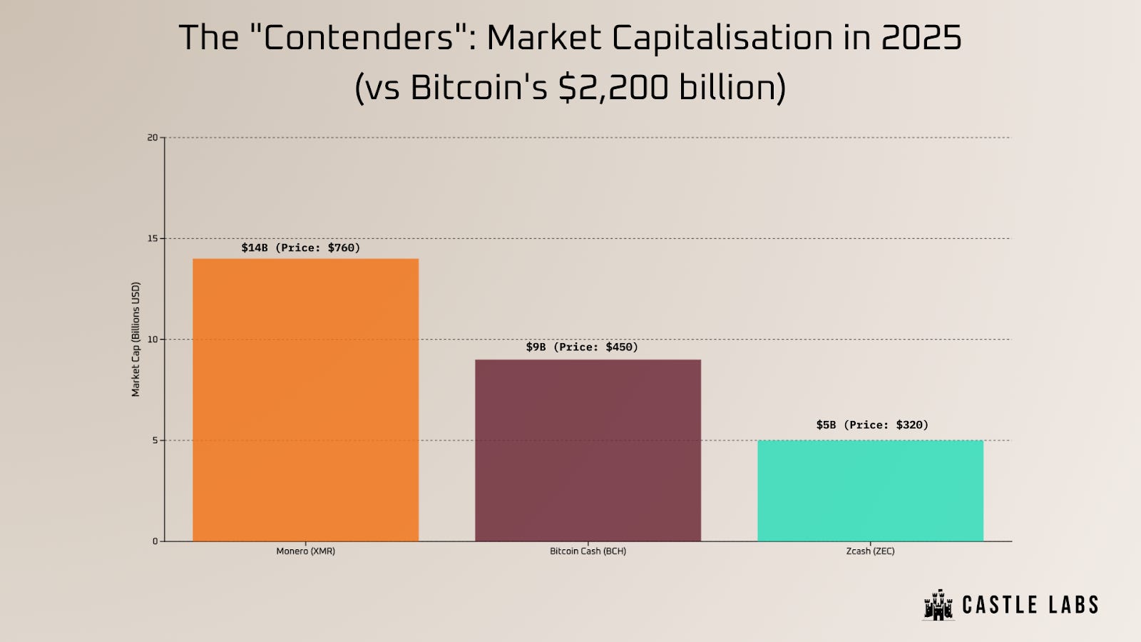 Why Bitcoin is Not (Yet) Digital Gold