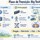 Fluxo de Transição: Big Tech > Big Energy