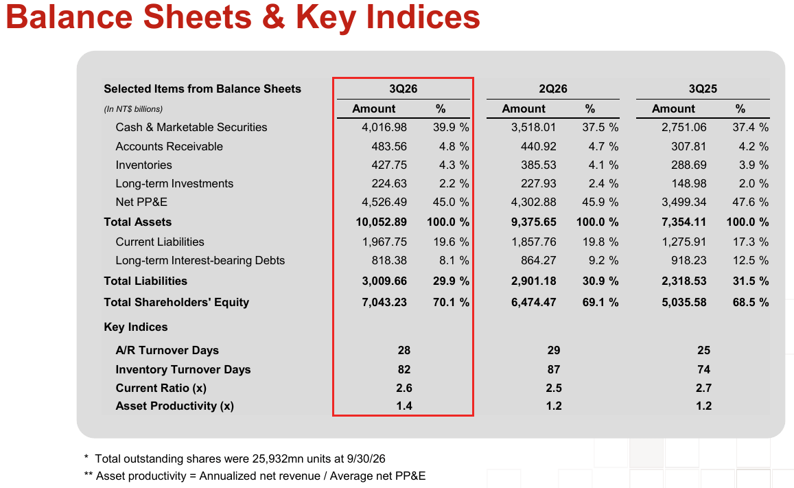 TSMC Q3 2026 balance sheet: cash and marketable securities NT$4,016.98B (39.9% of assets), long-term interest-bearing debt NT$818.38B, total equity NT$7,043.23B, inventory days 82, current ratio 2.6x. Source: TSMC Q3 2026 earnings presentation, Balance Sheets & Key Indices slide. TSMC Q3 2026 balance sheet: cash and marketable securities NT$4,016.98B (39.9% of assets), long-term interest-bearing debt NT$818.38B, total equity NT$7,043.23B, inventory days 82, current ratio 2.6x. Source: TSMC Q3 2026 earnings presentation, Balance Sheets & Key Indices slide.