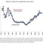 Elon Musk Today Claims Wealth Equal to 2.5 Million Times Median Household Income; His Predecessor Daniel Ludwig in 1982 Claimed Only 85 Thousand Times