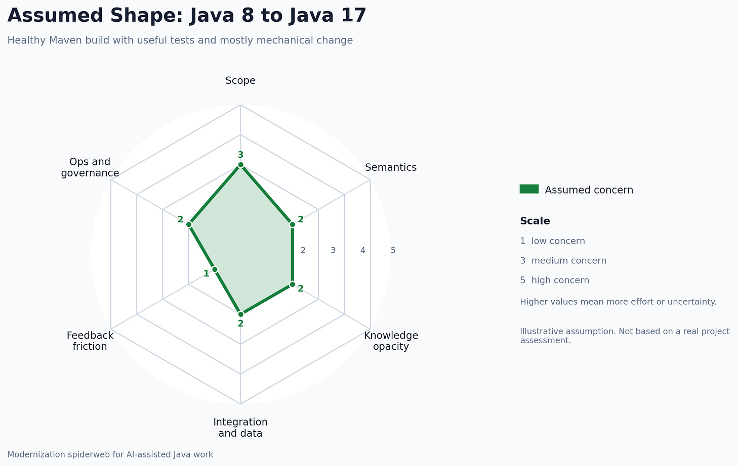 Radar diagram for an assumed healthy Java 8 to Java 17 migration. Structural scope is medium, feedback friction is low, and semantic, integration, and governance concern stay modest, suggesting that deterministic recipes and validation loops matter more than raw file count.