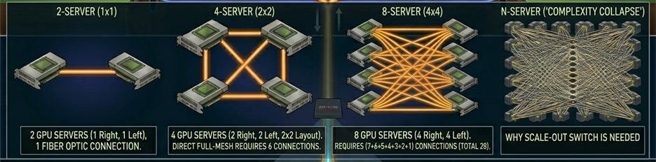 The image illustrates a complex fiber optic network architecture designed to scale with an increasing number of GPU servers, featuring various configurations and connections for both scale-up and scale-out setups.

AI-generated content may be incorrect.