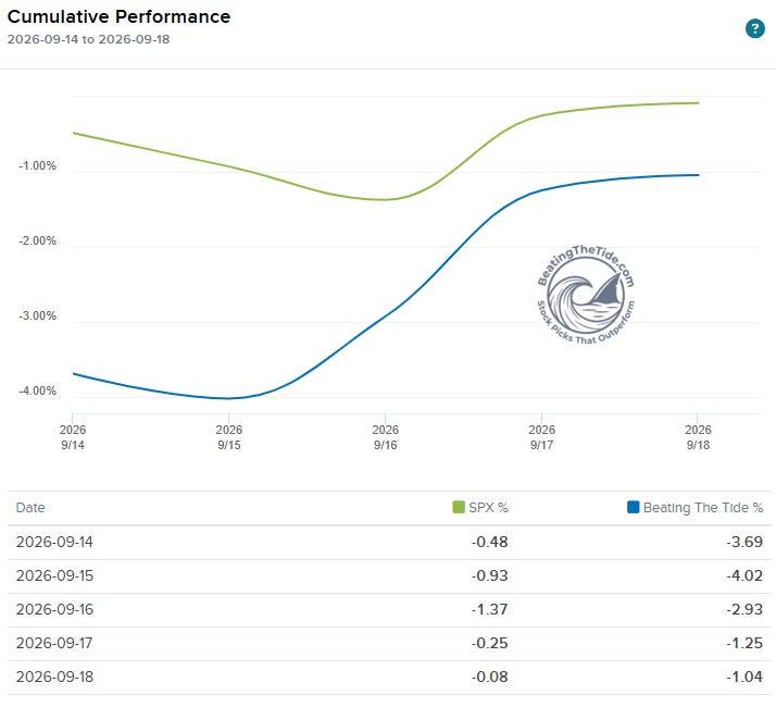 BTT vs. S&P 500 cumulative weekly returns, September 14-18, 2026. Source: supplied portfolio performance chart. BTT vs. S&P 500 cumulative weekly returns, September 14-18, 2026. Source: supplied portfolio performance chart.