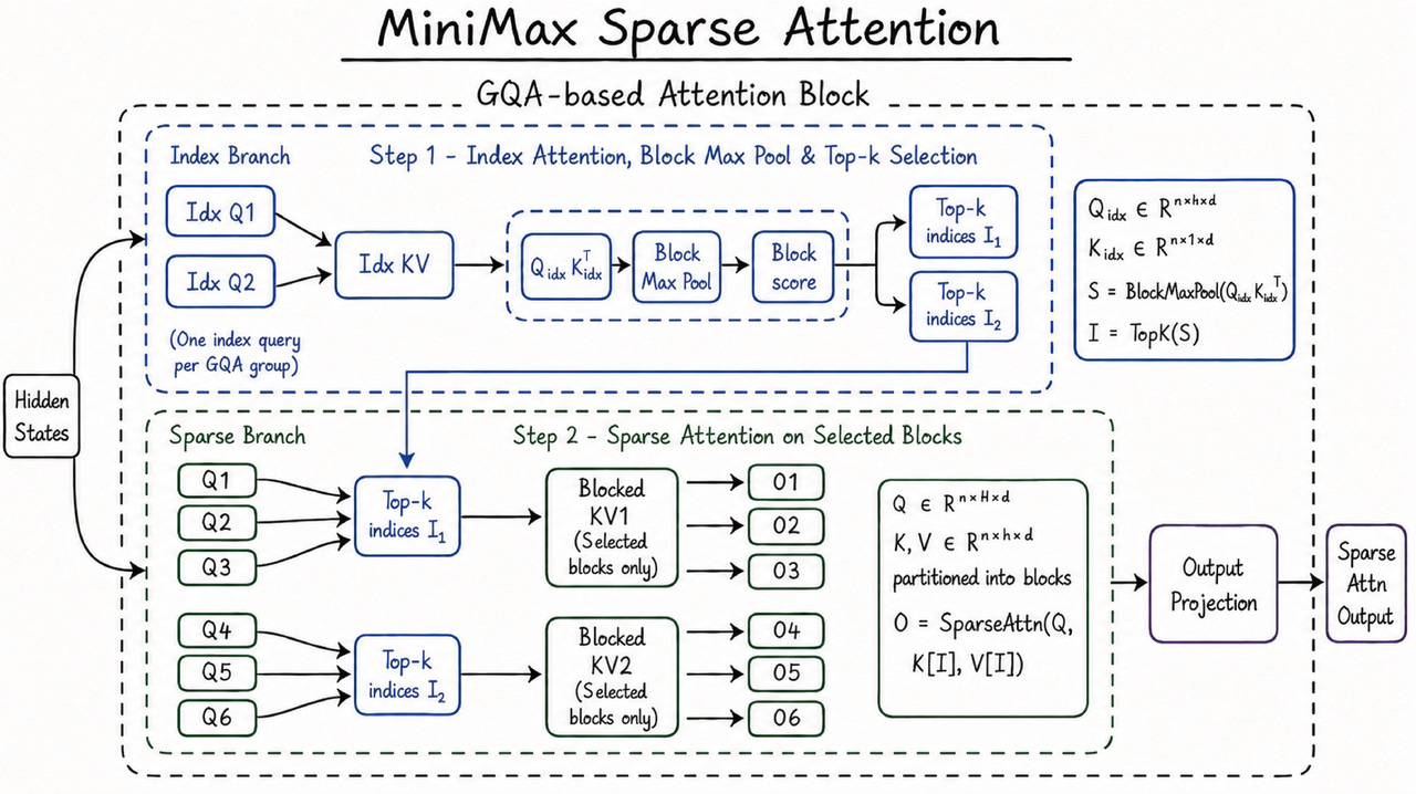 MiniMax M3: Frontier Coding, 1M Context, Native Multimodality — All in One Model - MiniMax Research | MiniMax MiniMax M3: Frontier Coding, 1M Context, Native Multimodality — All in One Model - MiniMax Research | MiniMax