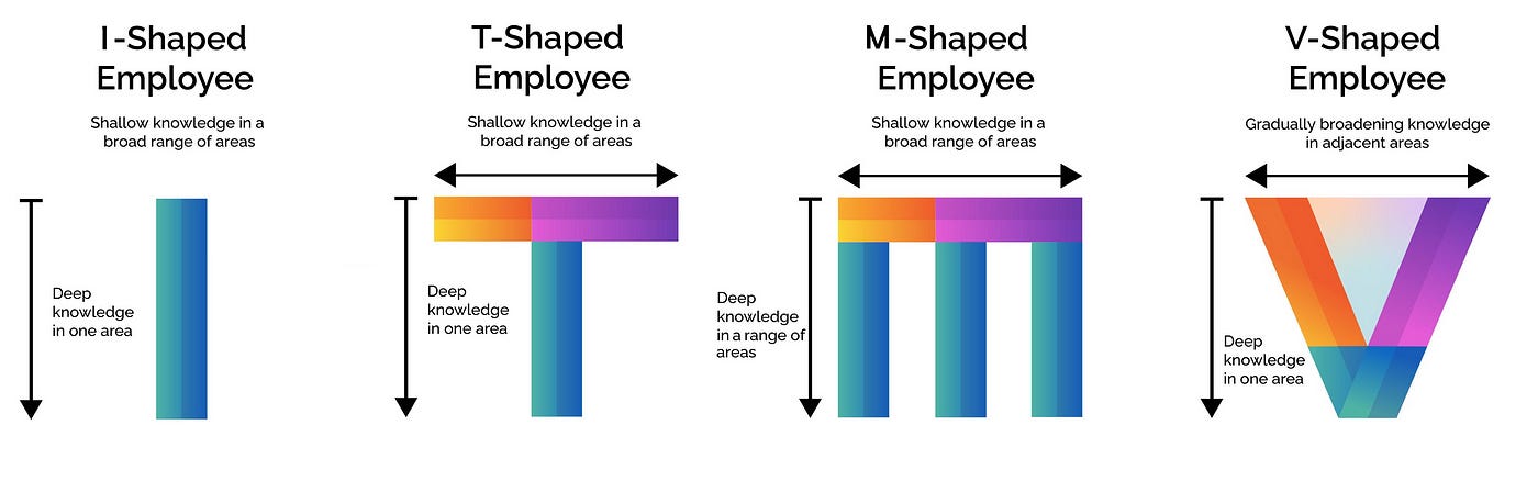Cracking the Code: How Matching Knowledge and Behavior Builds Successful  Teams | by Mike Dyne | Evendyne | Medium