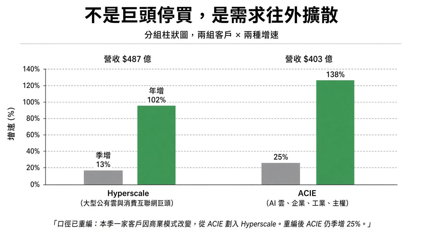 圖 1｜誰在加速（本季核心圖）
分組柱狀圖，兩組客戶 × 兩種增速
X 軸：Hyperscale（大型公有雲與消費互聯網巨頭）｜ACIE（AI 雲、企業、工業、主權）
每組兩根柱：季增、年增
數據：Hyperscale 季增 13%、年增 102%，柱頂標營收 $487 億；ACIE 季增 25%、年增 138%，柱頂標營收 $403 億
腳註：「口徑已重編：本季一家客戶因商業模式改變，從 ACIE 劃入 Hyperscale。重編後 ACIE 仍季增 25%。」
標題：「不是巨頭停買，是需求往外擴散」
白底、中文標籤、灰色 vs 綠色柱子，無地圖、無 Logo、無股價走勢