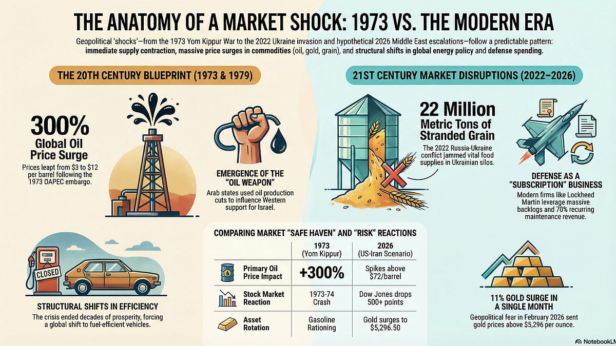 Middle East Wars and Market Impacts. - by Dhruva Pandey