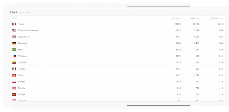 Statistiques webradio pays monde