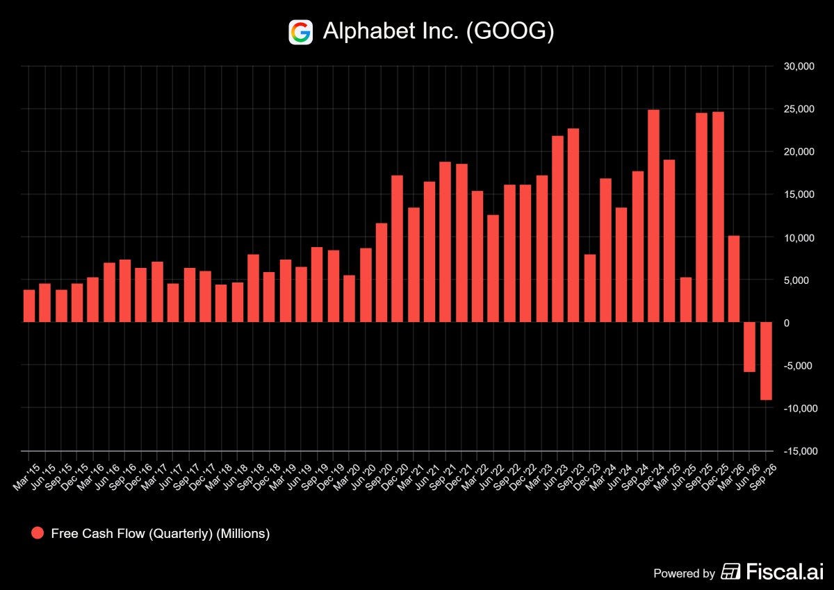 Google's Free Cash Flow going from 10 billion USD positive into 9 billion USD negative Google's Free Cash Flow going from 10 billion USD positive into 9 billion USD negative