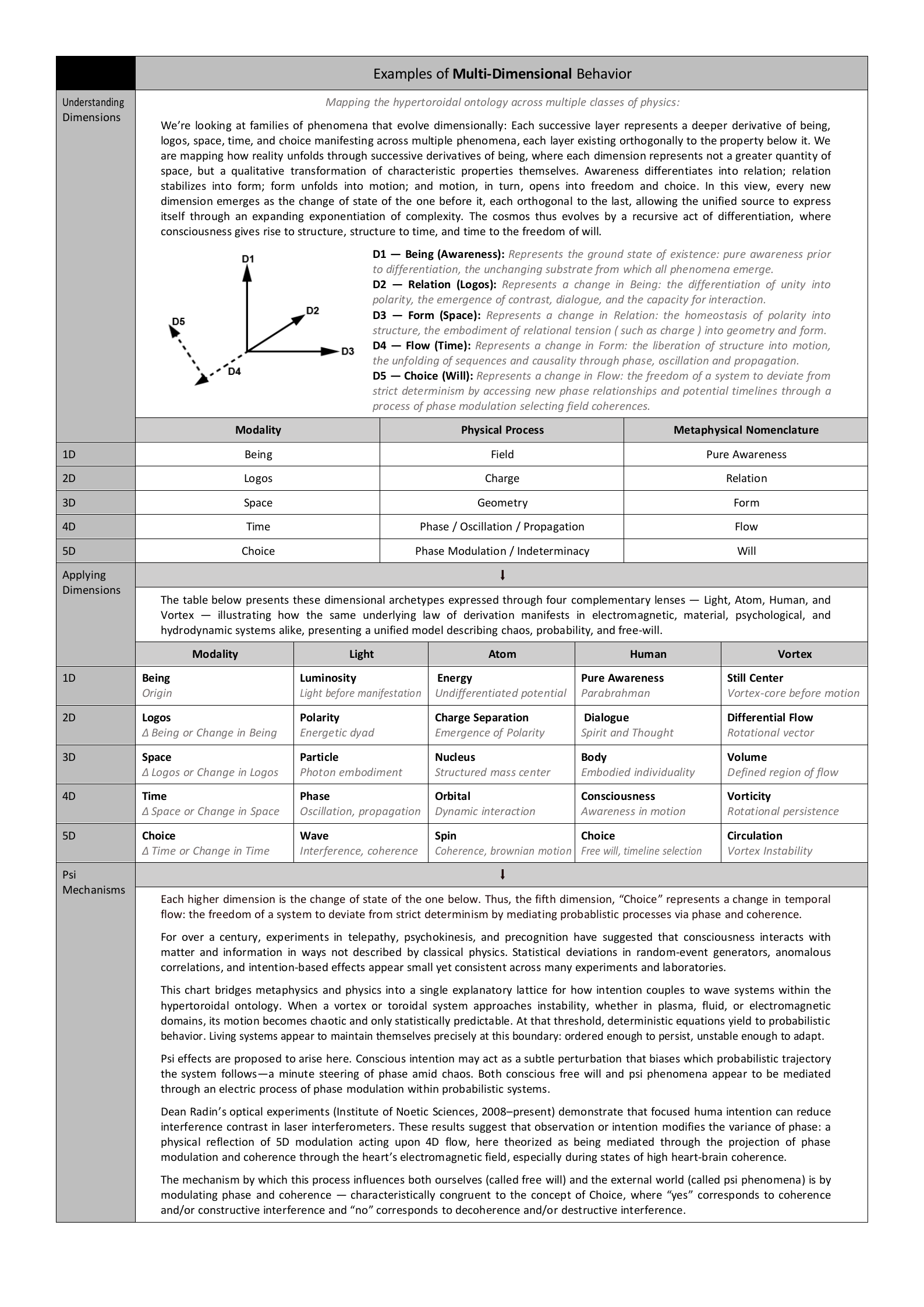 Examples of Multi-Dimensional Behavior, Revised