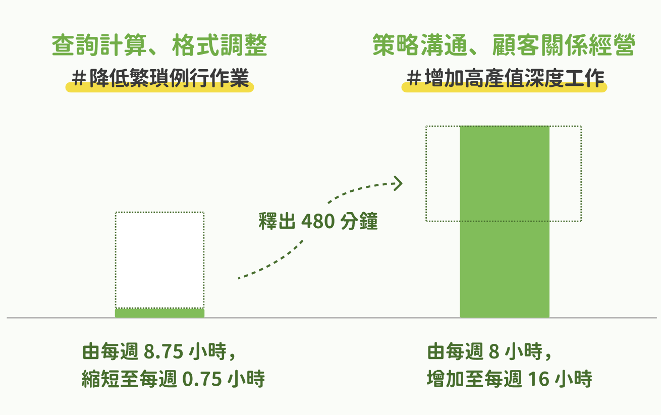 業務製作報價的理想時間示意