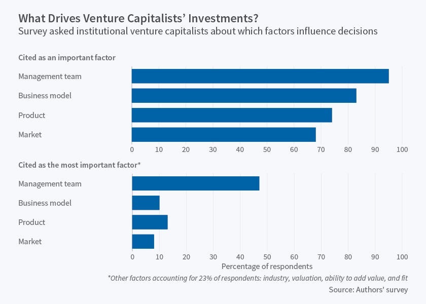 Image of the summary of the paper "What Drives Venture Capitalists' Investments?" Image of the summary of the paper "What Drives Venture Capitalists' Investments?"