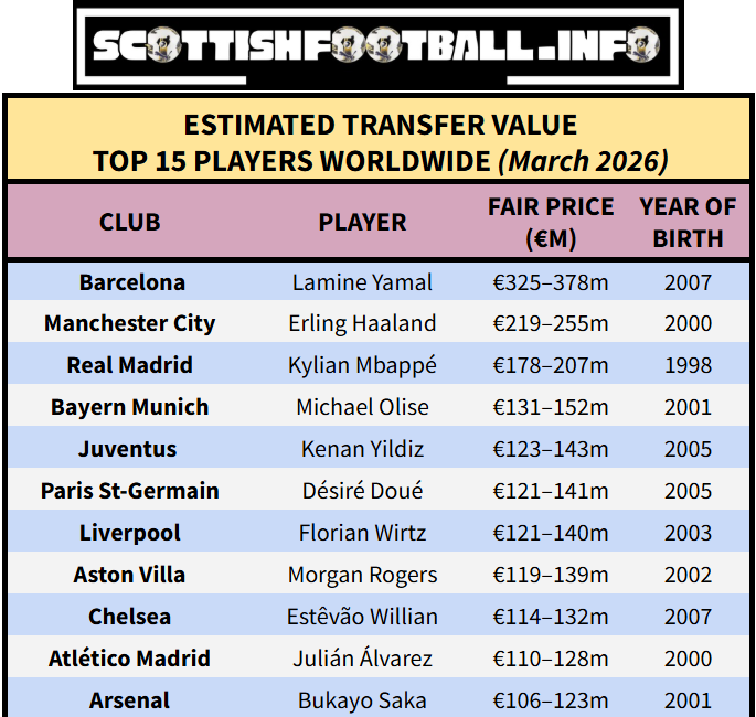 Most Valuable Player At Each Premiership Club