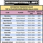 Most Valuable Player At Each Premiership Club