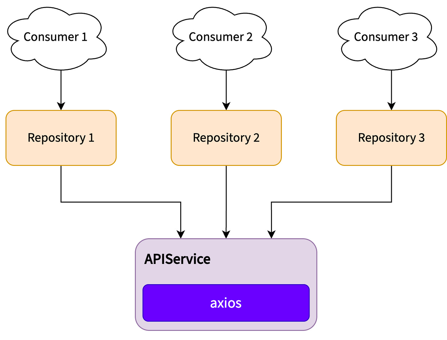 Diagram of three consumers connecting to repositories, which call a shared APIService using Axios for requests. Diagram of three consumers connecting to repositories, which call a shared APIService using Axios for requests.